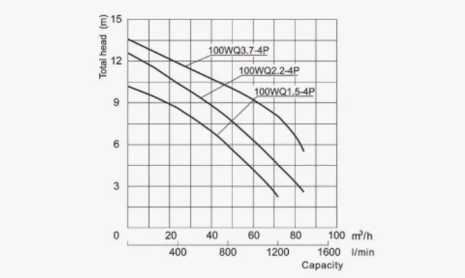 Specifications of 100WQ Non-clog Submersible Sewage Pumps