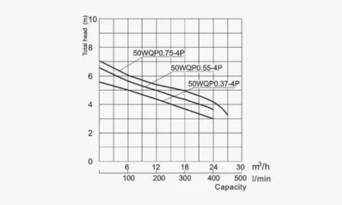 Specifications of 50WQ Non-clog Submersible Sewage Pumps