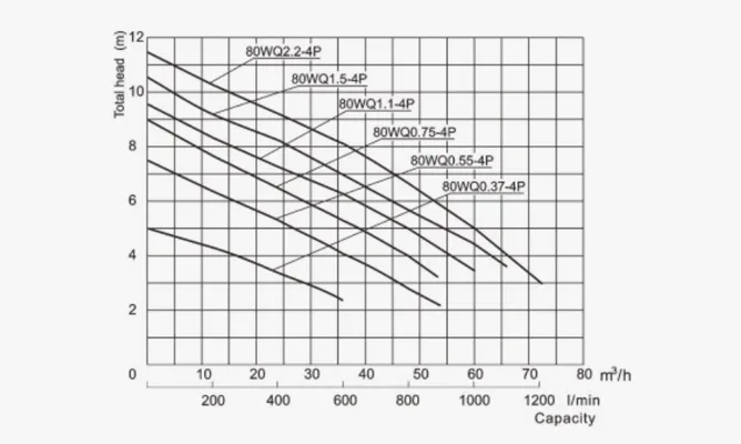 Specifications of 80WQ Non-clog Submersible Sewage Pumps