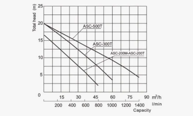 Specifications of ASC Submersible Grinder Pumps