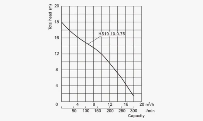 Specifications of HS10-10-0.75 Submersible Sand Pumps