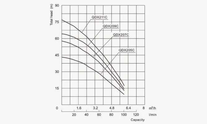 Specifications of QDX-C High-Head Multi Stage Submersible Pumps