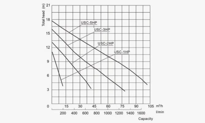 Specifications of USC Submersible Grinder Pumps