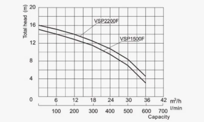 Specifications of VSP Submersible Grinder Pumps