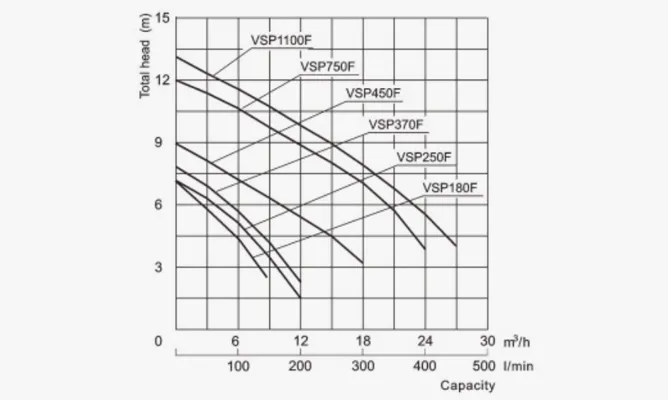 Specifications of VSP Submersible Grinder Pumps