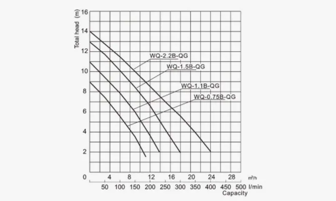 Specifications of WQ-B-QG Submersible Stainless Steel Cutter Pumps