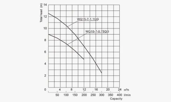 Specifications of WQ-QG Submersible Grinder Pumps