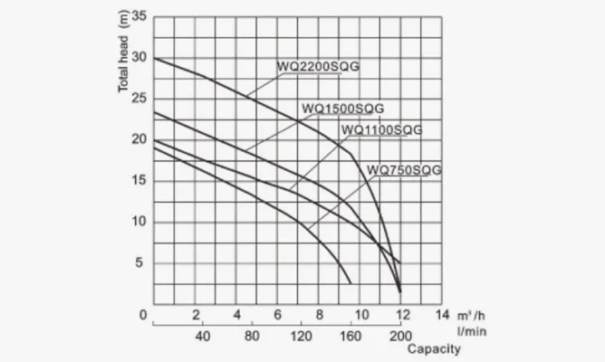 Specifications of WQ-SQG Submersible Grinder Pumps