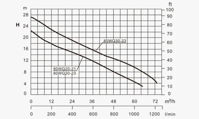 Specifications of 80WQ Non-clog Submersible Sewage Pumps