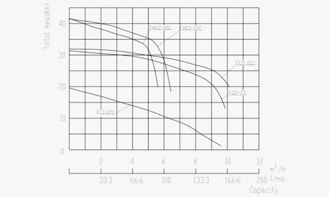 Specifications of F(H)C F(H)G Submersible Grinder Pumps