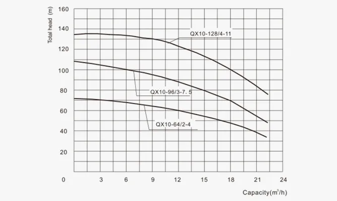 Specifications of QX High-Head Multi Stage Submersible Pumps