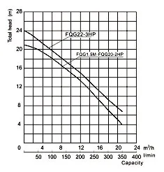 Specifications of FQG Submersible Grinder Pump