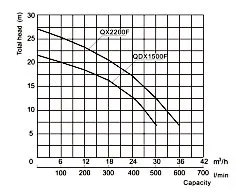 Specifications of QX-F Small-Sized Electric Submersible Pump