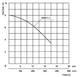 Specifications of WQ9-7-1.1 Submersible Stainless Steel Sewage Pump