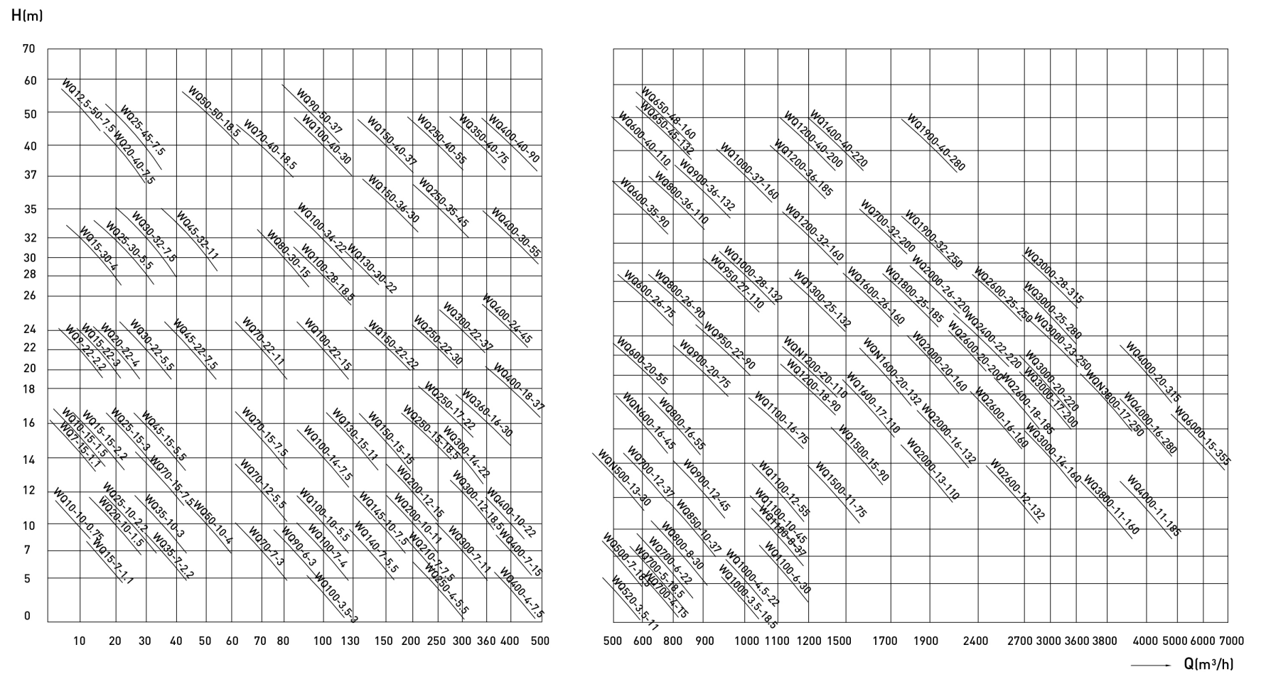 Type Spectrum Diagram of WQ Submersible Sewage Pumps